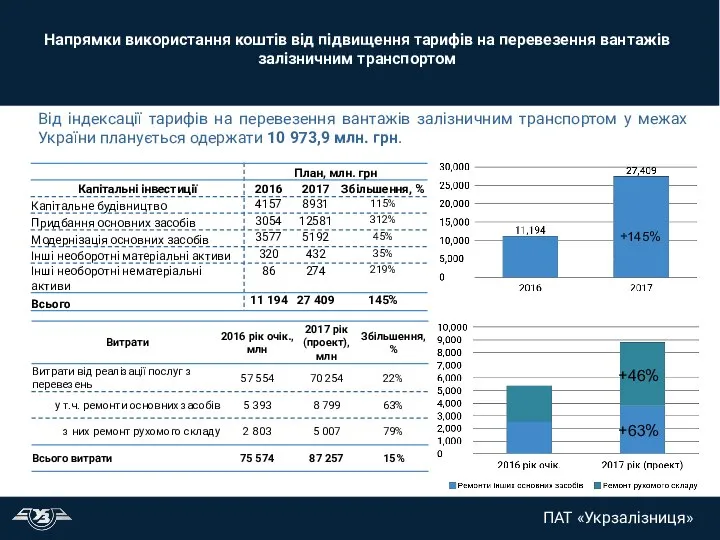 Напрямки використання коштів від підвищення тарифів на перевезення вантажів залізничним транспортом