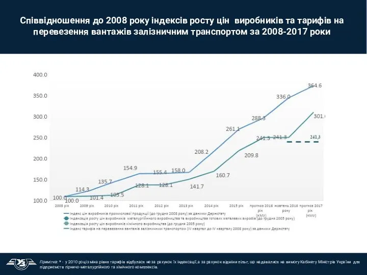 Співвідношення до 2008 року індексів росту цін виробників та тарифів на