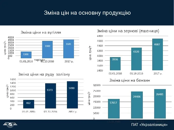 Зміна цін на основну продукцію