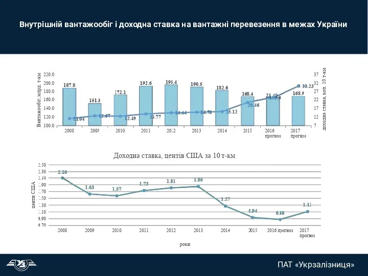 Внутрішній вантажообіг і доходна ставка на вантажні перевезення в межах України