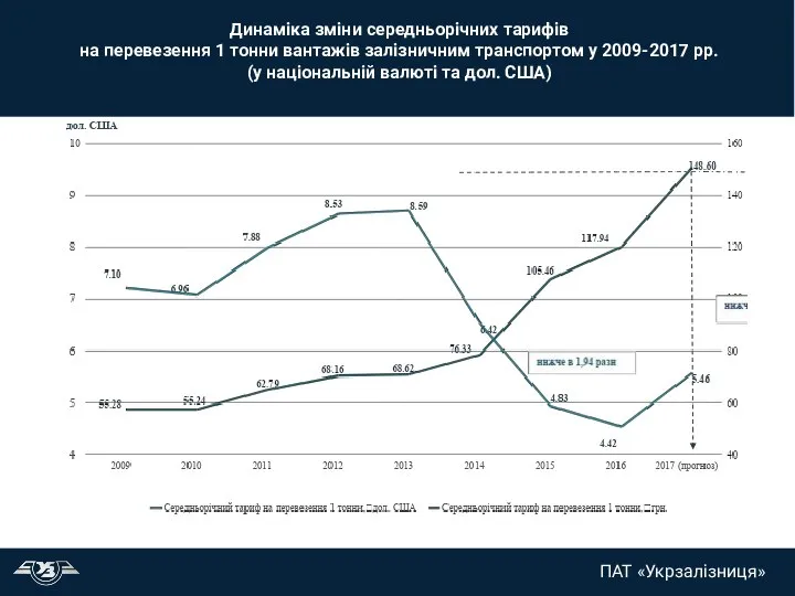 Динаміка зміни середньорічних тарифів на перевезення 1 тонни вантажів залізничним транспортом