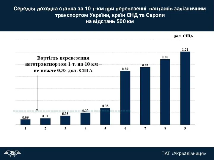 Середня доходна ставка за 10 т-км при перевезенні вантажів залізничним транспортом