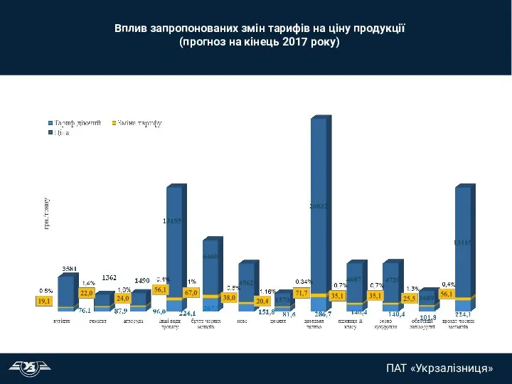 Вплив запропонованих змін тарифів на ціну продукції (прогноз на кінець 2017 року)