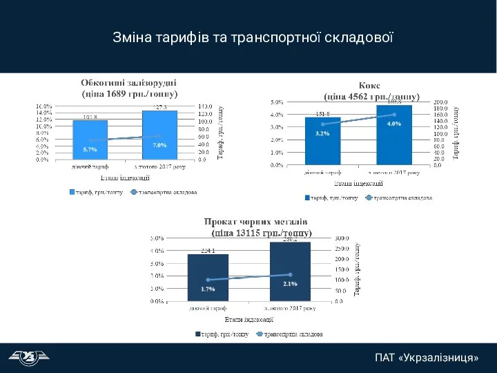 Зміна тарифів та транспортної складової