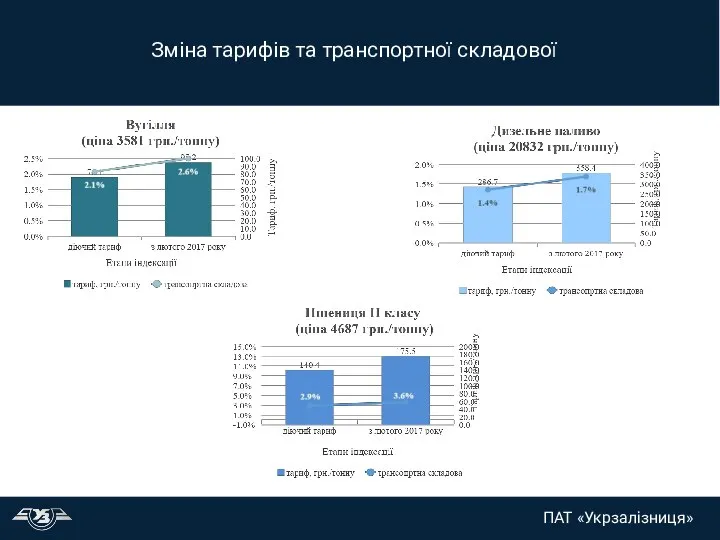 Зміна тарифів та транспортної складової