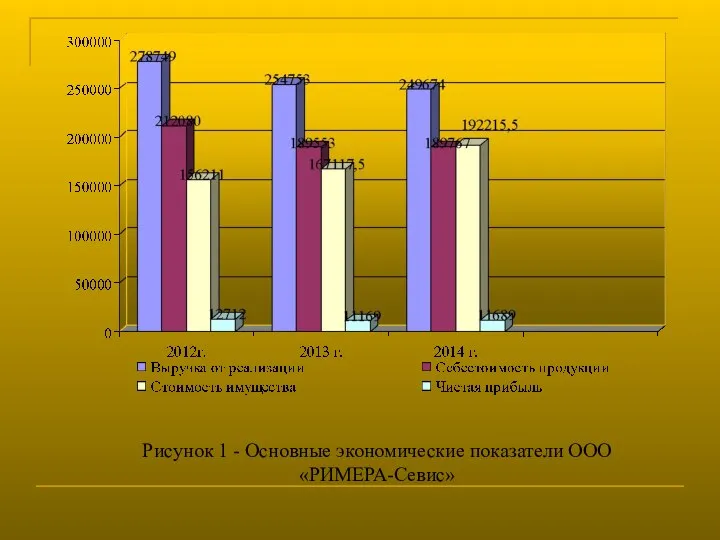 Рисунок 1 - Основные экономические показатели ООО «РИМЕРА-Севис»