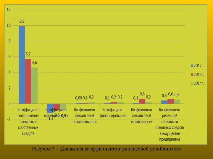 Рисунок 3 - Динамика коэффициентов финансовой устойчивости