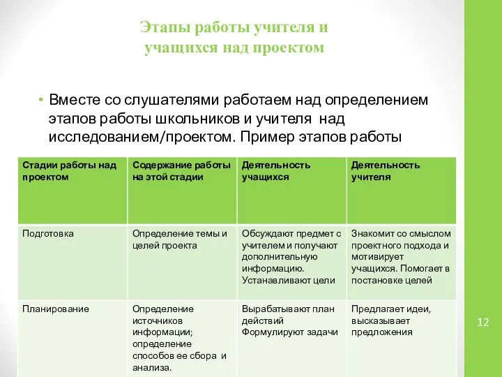 Этапы работы учителя и учащихся над проектом Вместе со слушателями работаем