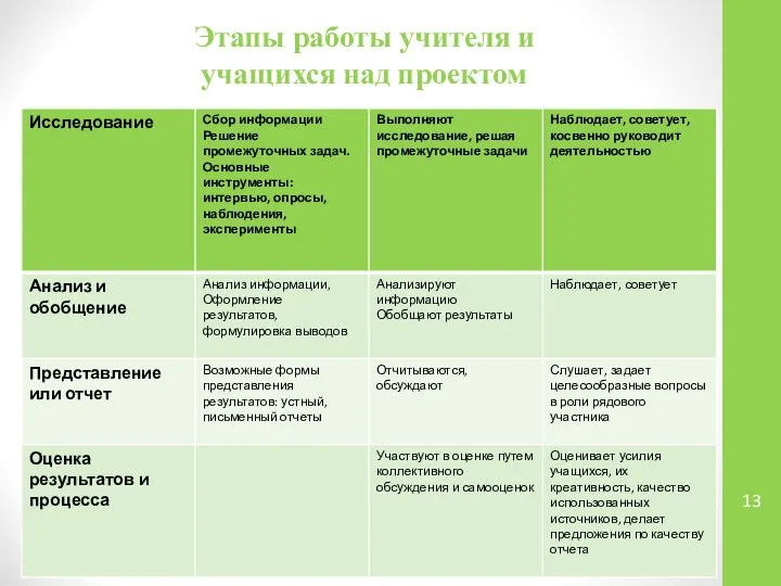 Этапы работы учителя и учащихся над проектом