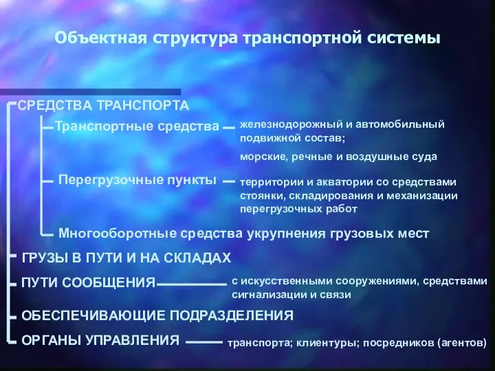 Объектная структура транспортной системы СРЕДСТВА ТРАНСПОРТА ГРУЗЫ В ПУТИ И НА