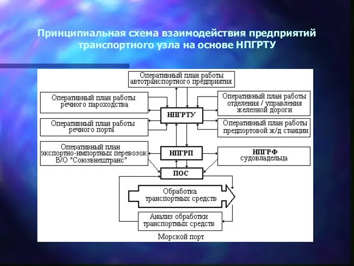 Принципиальная схема взаимодействия предприятий транспортного узла на основе НПГРТУ