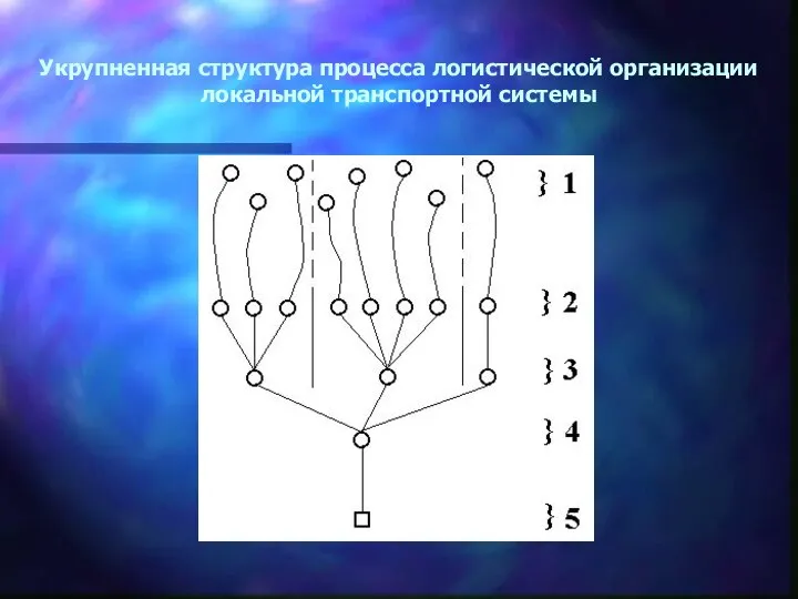 Укрупненная структура процесса логистической организации локальной транспортной системы