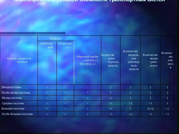 Классификация уровней сложности транспортных систем