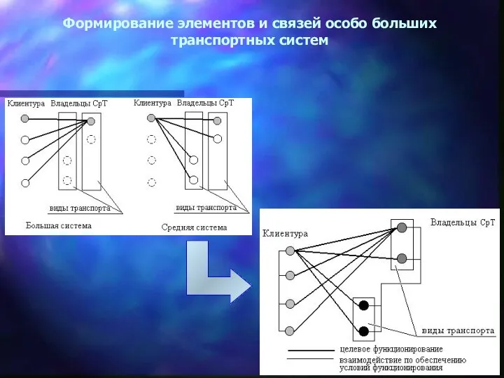 Формирование элементов и связей особо больших транспортных систем