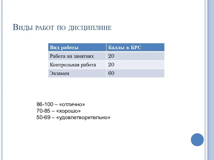 Виды работ по дисциплине 86-100 – «отлично» 70-85 – «хорошо» 50-69 – «удовлетворительно»