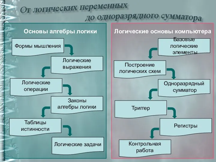 Формы мышления Логические выражения Логические операции Законы алгебры логики Таблицы истинности