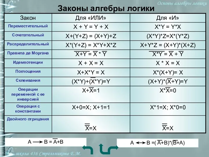 Законы алгебры логики A B = A+B A B =( A+B)*(B+A)