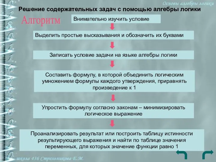 Решение содержательных задач с помощью алгебры логики Алгоритм Внимательно изучить условие