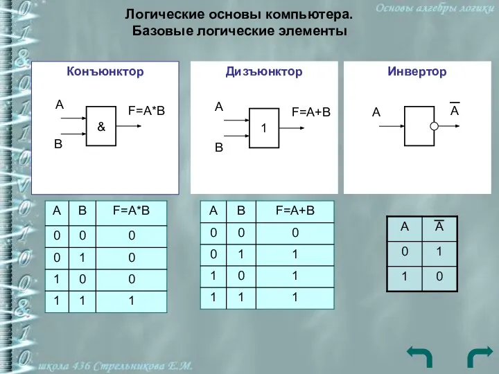 Конъюнктор Логические основы компьютера. Базовые логические элементы Дизъюнктор Инвертор А В