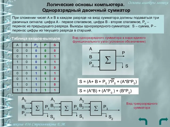 Логические основы компьютера. Одноразрядный двоичный сумматор При сложении чисел А и