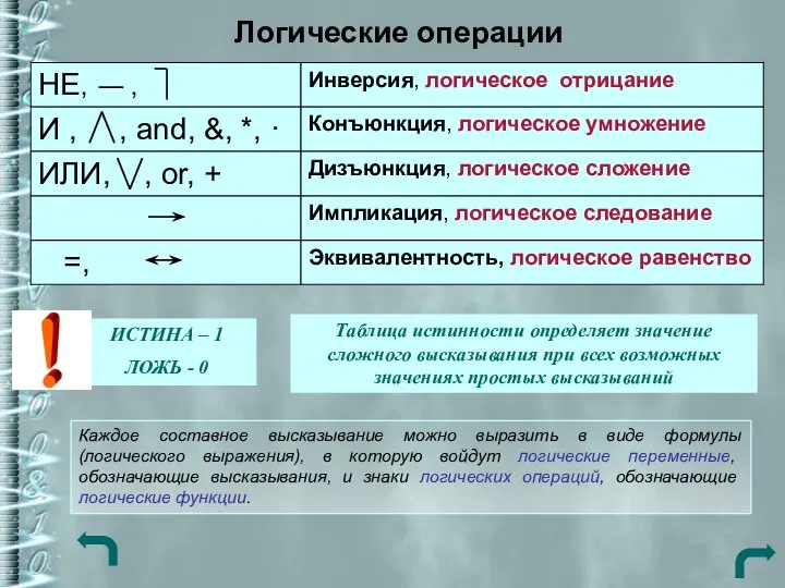 Логические операции Каждое составное высказывание можно выразить в виде формулы (логического