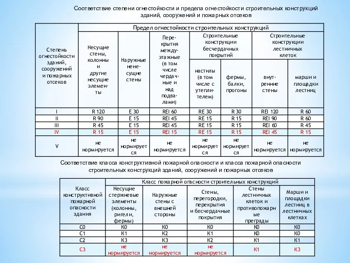 Соответствие степени огнестойкости и предела огнестойкости строительных конструкций зданий, сооружений и