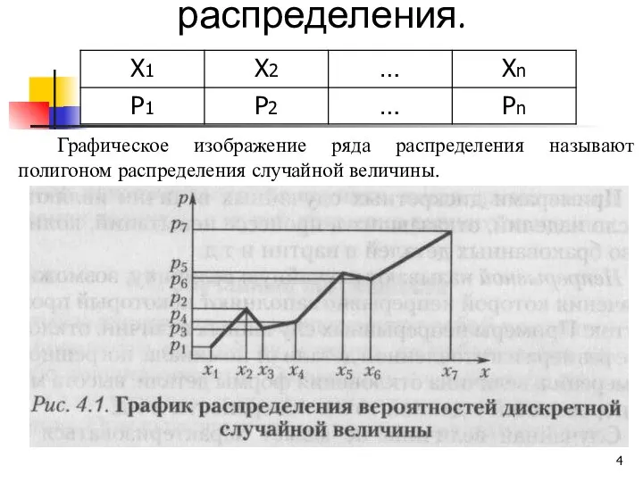 Формы задания закона распределения. Графическое изображение ряда распределения называют полигоном распределения случайной величины.