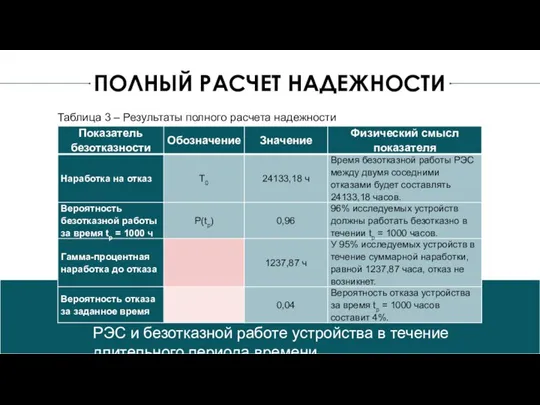 ПОЛНЫЙ РАСЧЕТ НАДЕЖНОСТИ Таблица 3 – Результаты полного расчета надежности По