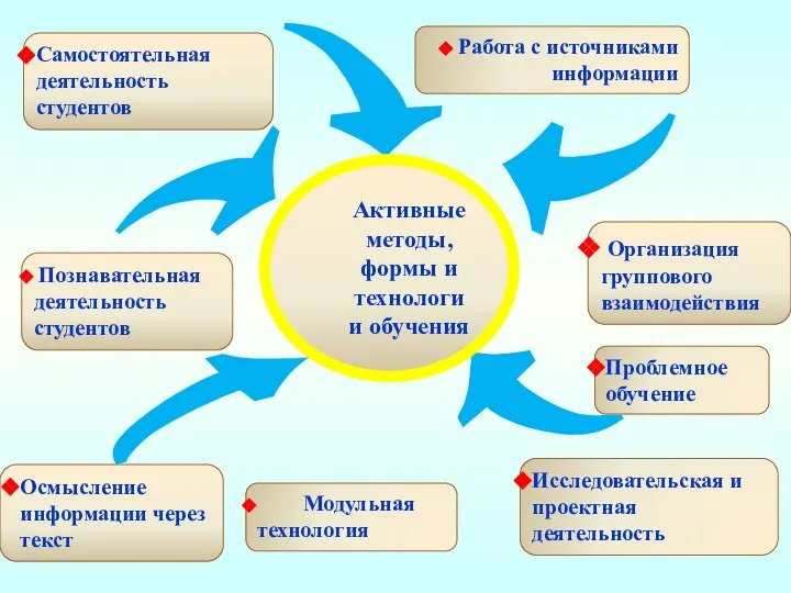 Самостоятельная деятельность студентов Работа с источниками информации Организация группового взаимодействия Исследовательская