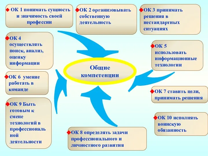 ОК 3 принимать решения в нестандартных ситуациях ОК 1 понимать сущность