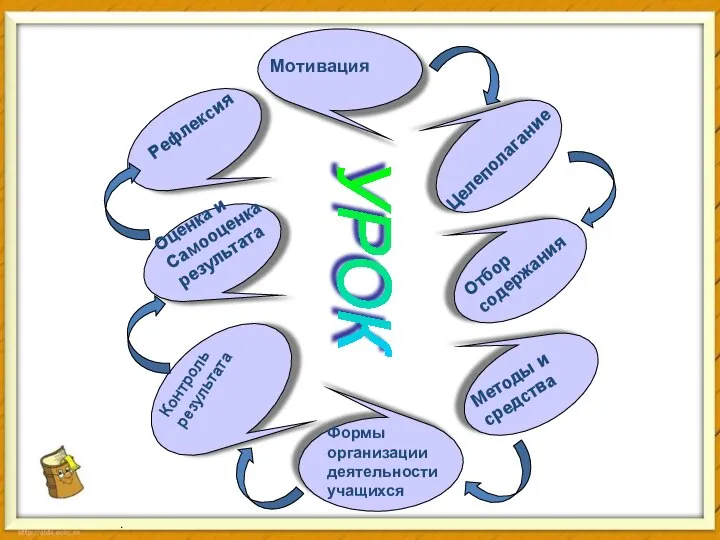 . УРОК Мотивация Рефлексия Оценка и Самооценка результата Контроль результата Формы