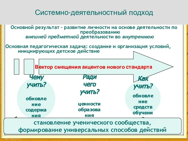 Системно-деятельностный подход Основной результат – развитие личности на основе деятельности по