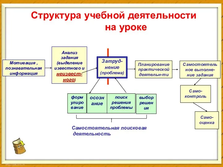 Структура учебной деятельности на уроке Самостоятельная поисковая деятельность