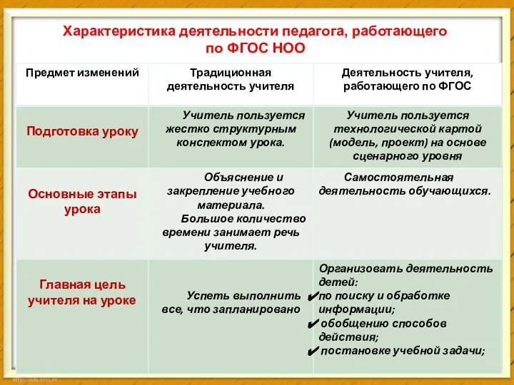 Характеристика деятельности педагога, работающего по ФГОС НОО