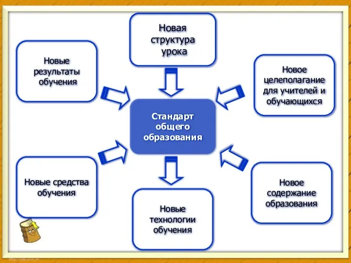 Стандарт общего образования Новая структура урока Новые средства обучения Новое содержание