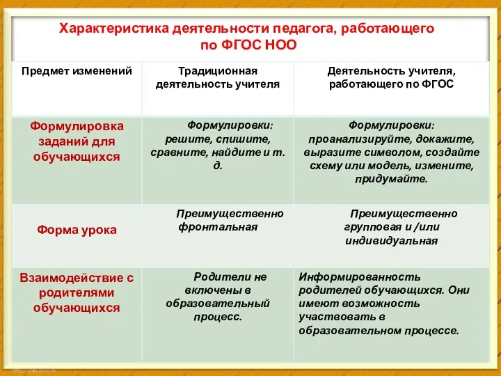 Характеристика деятельности педагога, работающего по ФГОС НОО