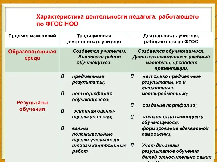 Характеристика деятельности педагога, работающего по ФГОС НОО