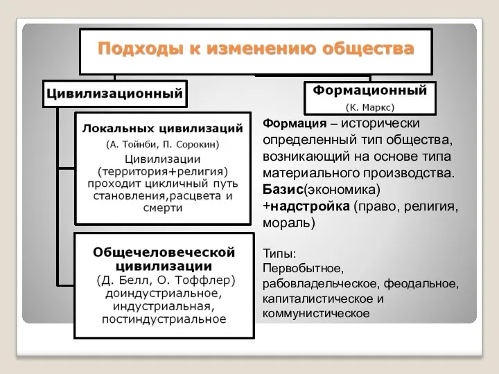 Формация – исторически определенный тип общества, возникающий на основе типа материального