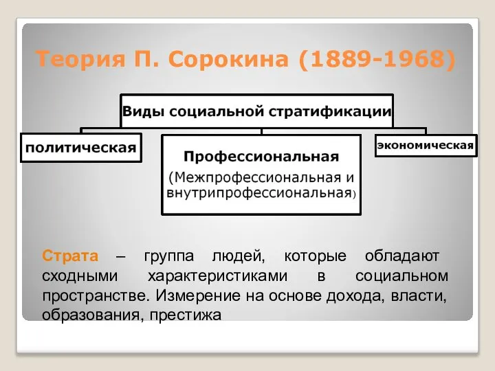 Теория П. Сорокина (1889-1968) Страта – группа людей, которые обладают сходными