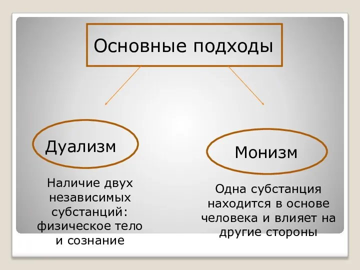 Основные подходы Дуализм Монизм Наличие двух независимых субстанций: физическое тело и