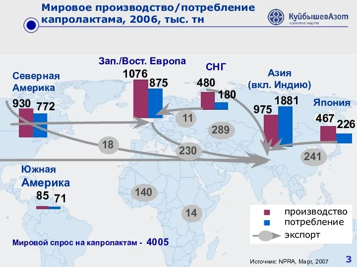 3 Мировое производство/потребление капролактама, 2006, тыс. тн Зап./Вост. Европа СНГ Азия