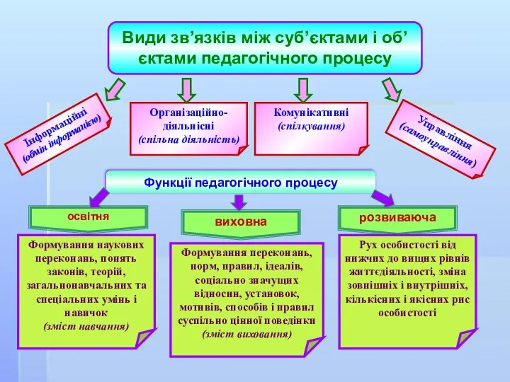 Види зв’язків між суб’єктами і об’єктами педагогічного процесу Інформаційні (обмін інформацією)