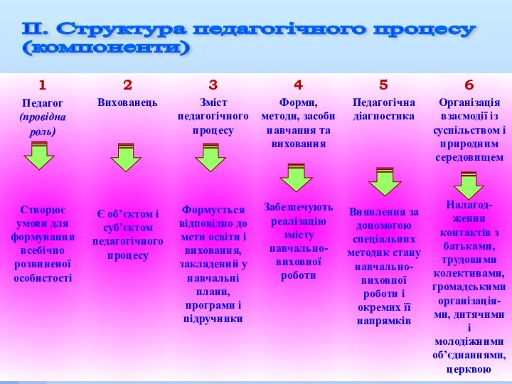 ІІ. Структура педагогічного процесу (компоненти)