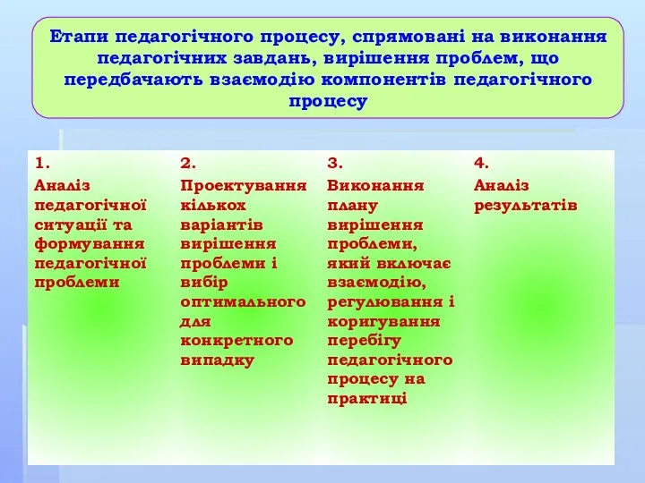 Етапи педагогічного процесу, спрямовані на виконання педагогічних завдань, вирішення проблем, що передбачають взаємодію компонентів педагогічного процесу