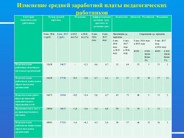 Изменение средней заработной платы педагогических работников