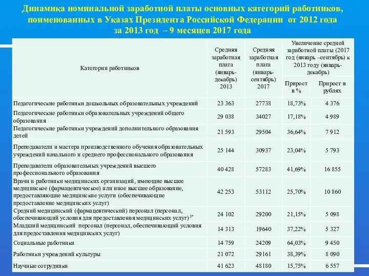 Динамика номинальной заработной платы основных категорий работников, поименованных в Указах Президента