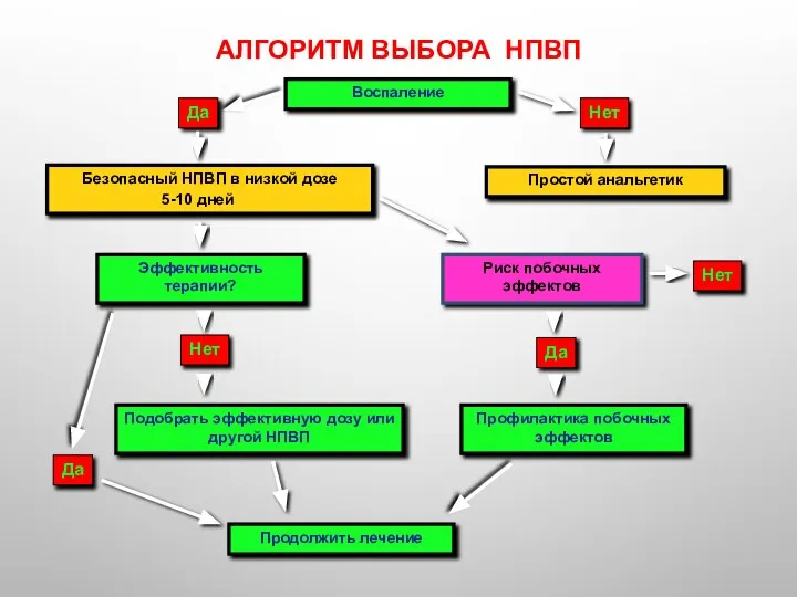 АЛГОРИТМ ВЫБОРА НПВП Простой анальгетик Безопасный НПВП в низкой дозе Продолжить