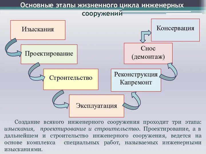 Проектирование Реконструкция Капремонт Изыскания Строительство Эксплуатация Снос (демонтаж) Консервация Основные этапы