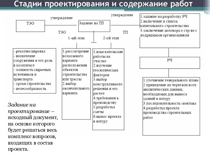 Стадии проектирования и содержание работ Задание на проектирование – исходный документ,