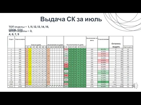 Выдача СК за июль ТОП отделы – 1, 11, 12, 13,